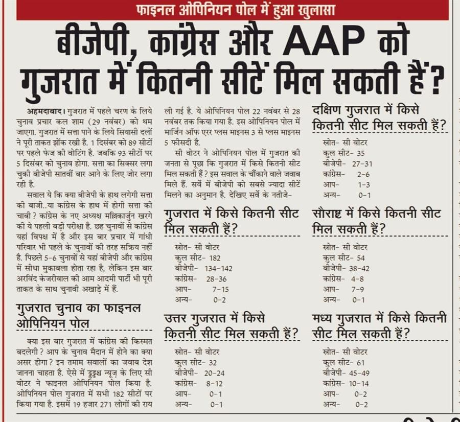 बीजेपी, कांग्रेस और AAP को गुजरात में कितनी सीटें मिल सकती हैं?