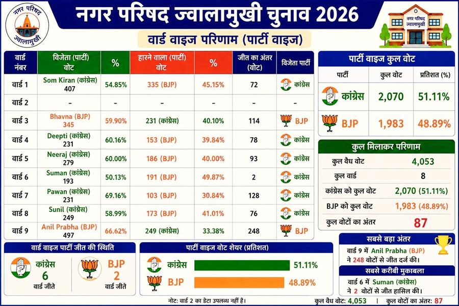 ज्वालामुखी नगर परिषद चुनाव 2026 में कांग्रेस को बढ़त, 6 वार्डों में जीत