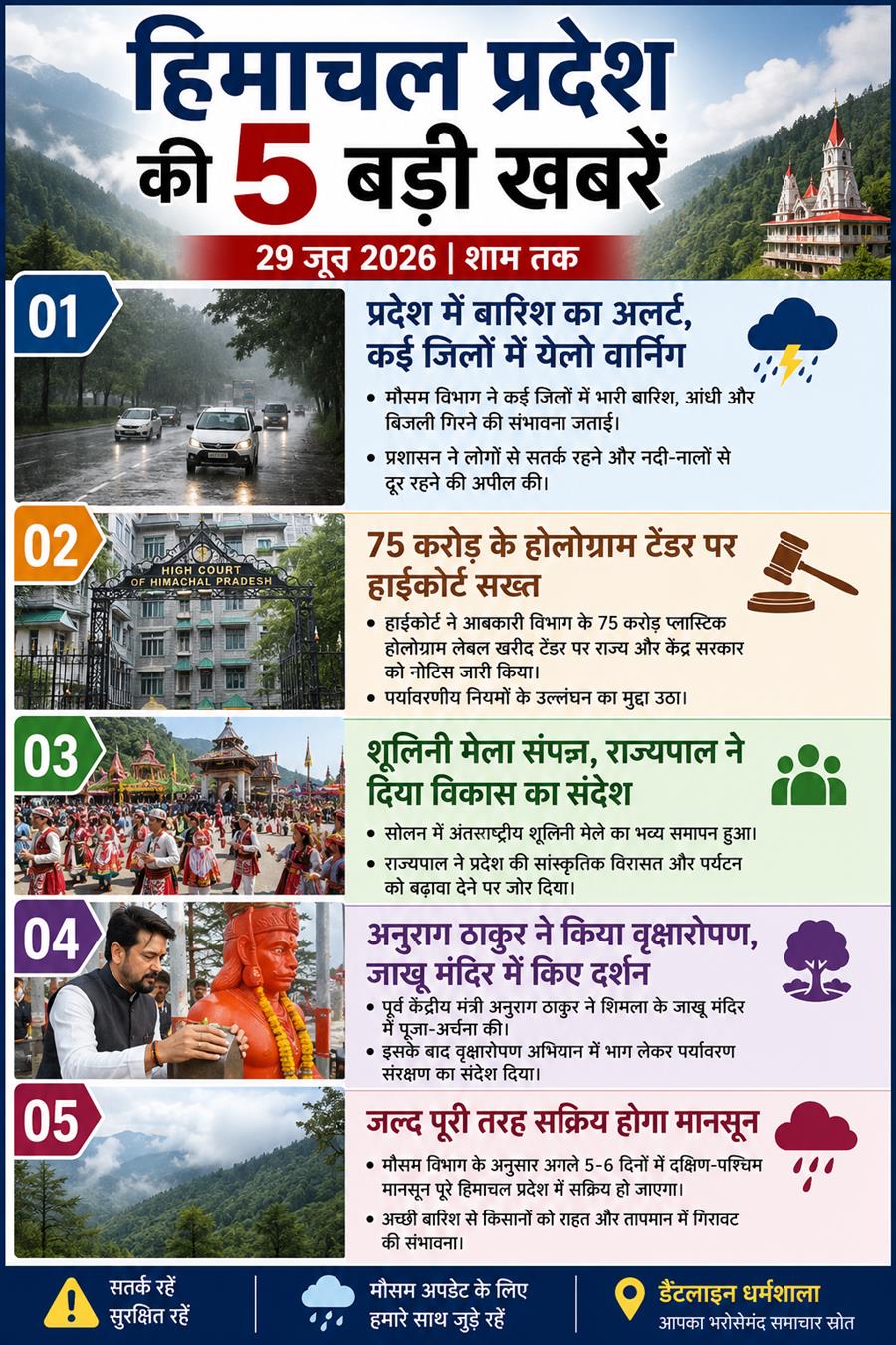 हिमाचल प्रदेश की 5 बड़ी खबरें | 29 जून 2026 | शाम तक