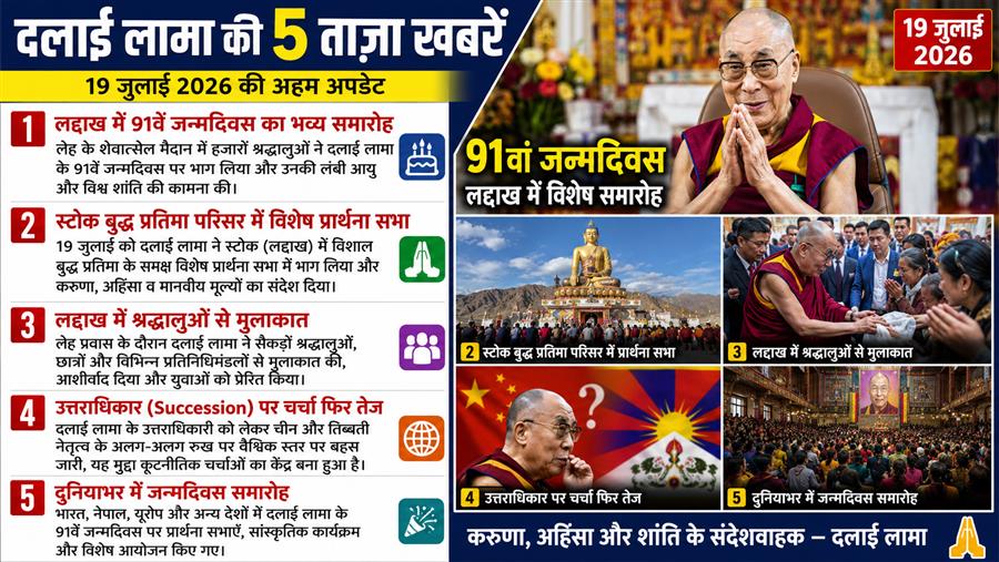 दलाई लामा ने लद्दाख में दिया करुणा और शांति का संदेश, श्रद्धालुओं से की मुलाकात
