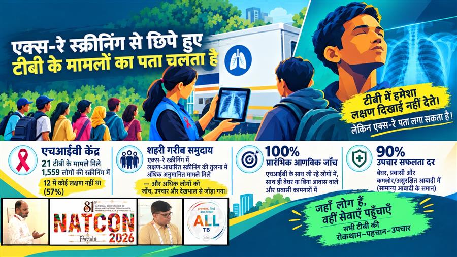 बिना लक्षण वाले लोगों में टीबी की पहचान में मदद कर रहे हैं एआई एक्स-रे