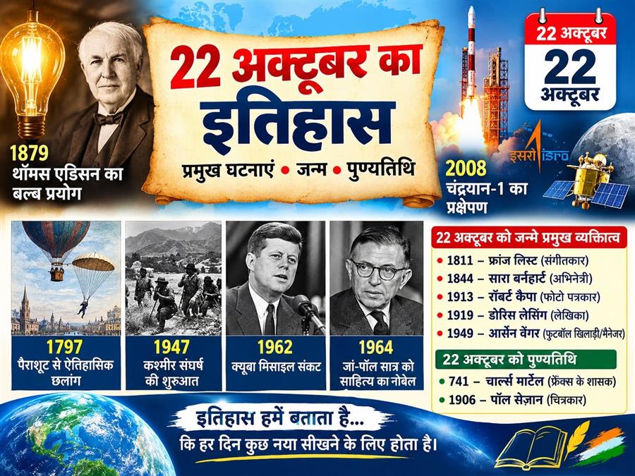 22 अक्टूबर का इतिहास: प्रमुख घटनाएं, जन्म और पुण्यतिथि