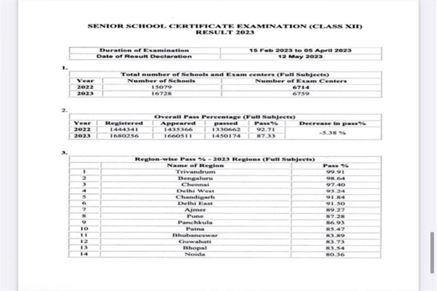 CBSE 12वीं का रिजल्ट घोषित, 87.33% पास